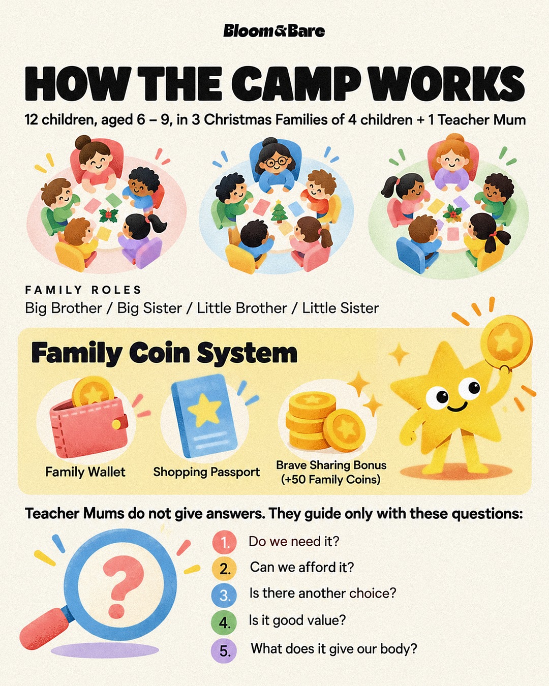 How the camp works